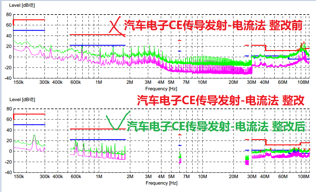 汽车电子CE传导发射-电流法整改.jpg