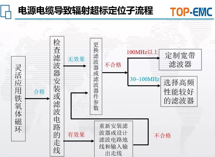 电源电缆导致辐射超标定位子流程 电源电缆导致辐射超标定位子流程